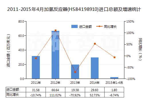 2011-2015年4月加氫反應器(HS84198910)進口總額及增速統(tǒng)計 2011-2015年4月加氫反應器(HS84198910)進口總額及增速統(tǒng)計